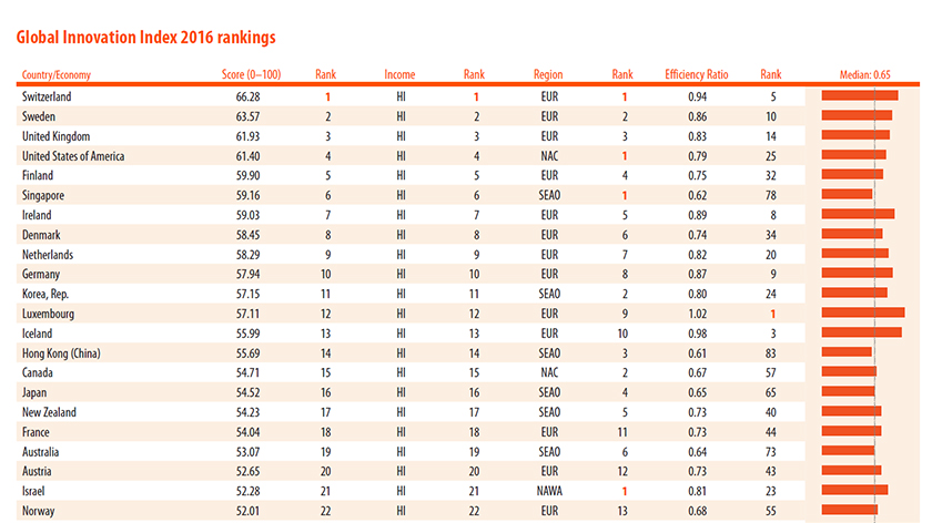 Ireland going strong: The Top 20