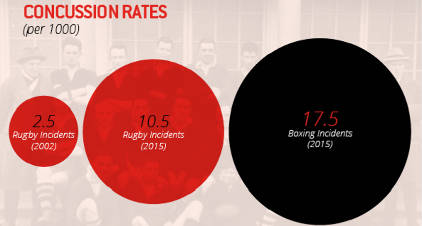 Concussion rates