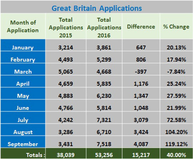 New DFA statistics show applications for Irish passports in Great Britain are still surging
