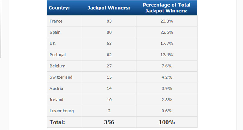 Ireland have the eighth highest number of Euromillions winners in Europe [Graphic: Euromillions] 