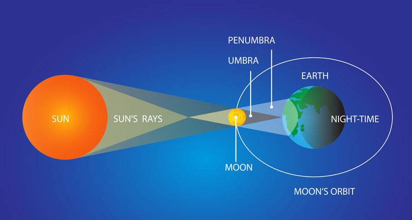 labeled lunar eclipse diagram