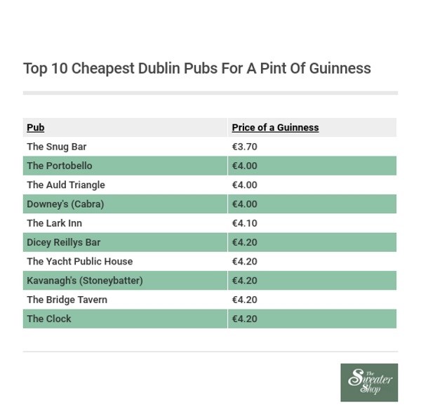 The cheapest place to get a Guinness in Dublin on St Patrick’s Day has been revealed.