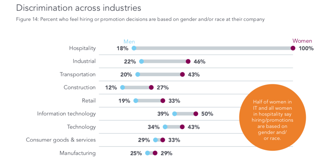 One Third Of Women In Management Roles In Ireland Face Workplace