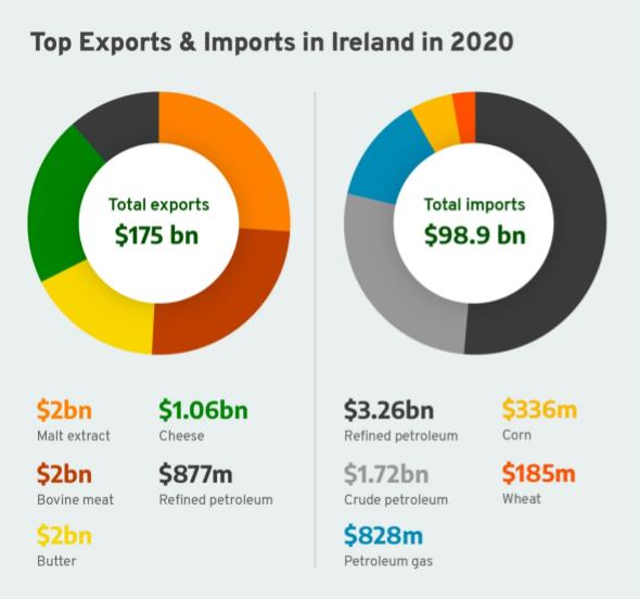 The Commodity and Trade Structure in Ireland | The Irish Post